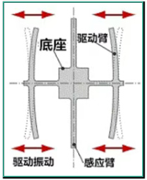 1.驅(qū)動臂在某一個(gè)方向上振動.png