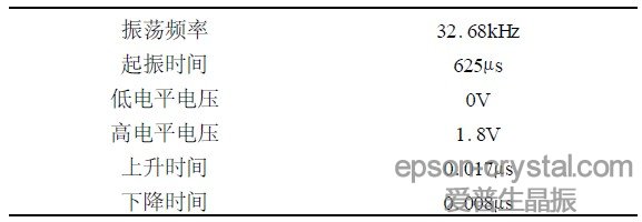 表2 整個振蕩電路仿真結果